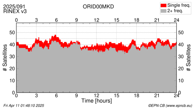 Time / Number of satellites