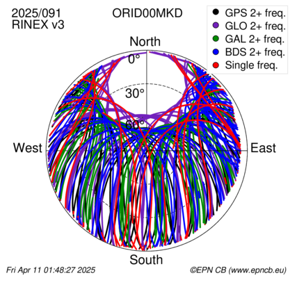 Azimuth / Elevation (polar plot)