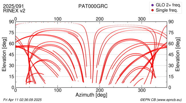 Azimuth / Elevation