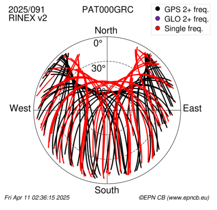 Azimuth / Elevation (polar plot)