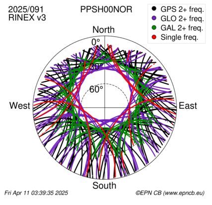Azimuth / Elevation (polar plot)