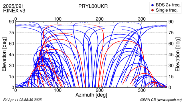 Azimuth / Elevation