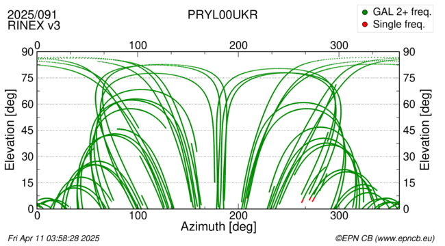 Azimuth / Elevation