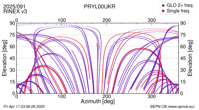 Azimuth / Elevation
