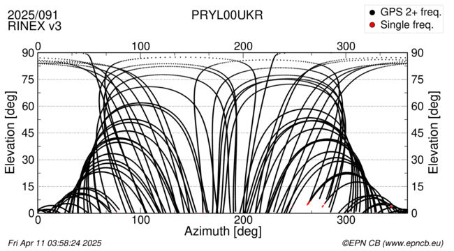 Azimuth / Elevation