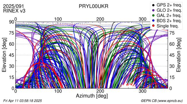 Azimuth / Elevation
