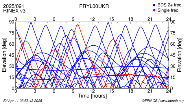 Azimuth / Elevation