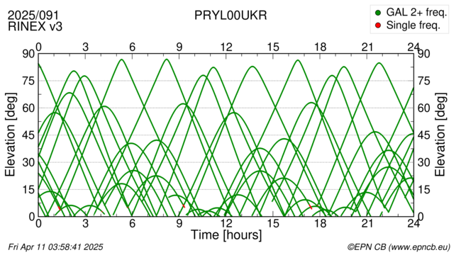 Azimuth / Elevation