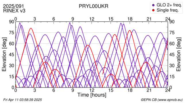 Azimuth / Elevation
