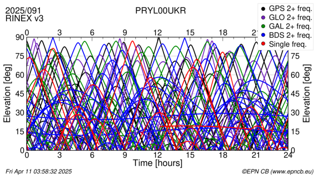 Time / Elevation