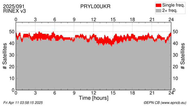 Time / Number of satellites