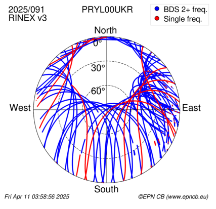 Azimuth / Elevation (polar plot)