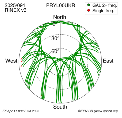 Azimuth / Elevation (polar plot)