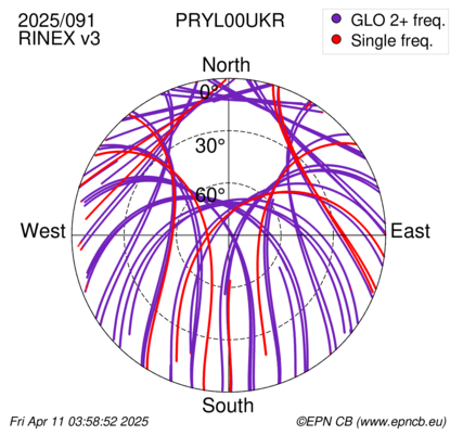 Azimuth / Elevation (polar plot)