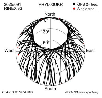 Azimuth / Elevation (polar plot)