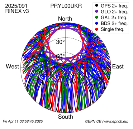 Azimuth / Elevation (polar plot)