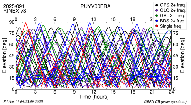 Time / Elevation