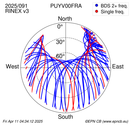 Azimuth / Elevation (polar plot)