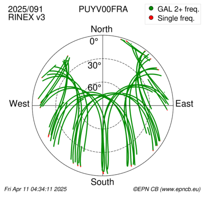 Azimuth / Elevation (polar plot)