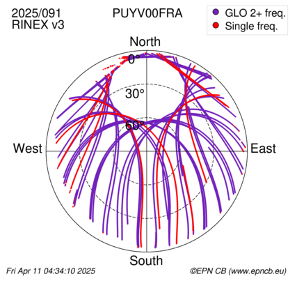 Azimuth / Elevation (polar plot)