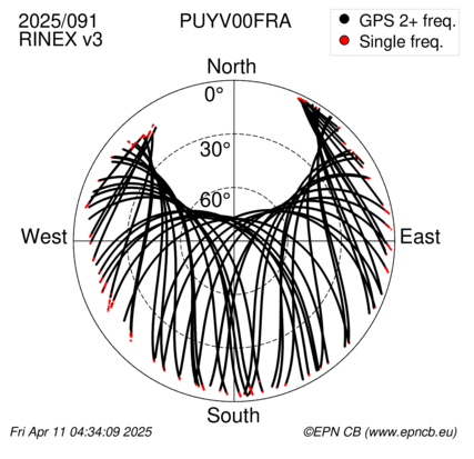 Azimuth / Elevation (polar plot)