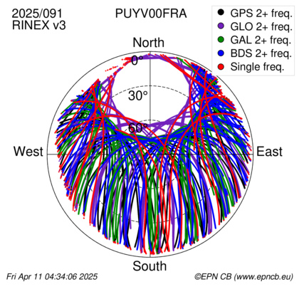 Azimuth / Elevation (polar plot)