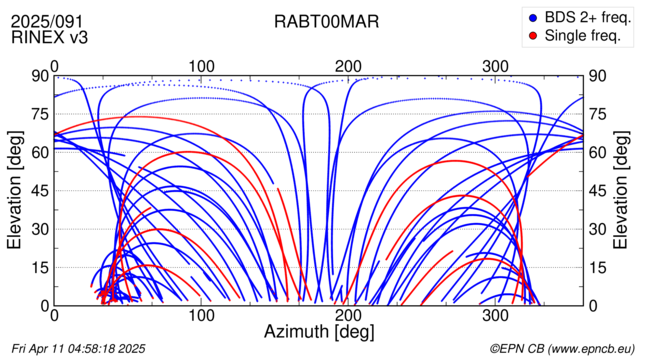 Azimuth / Elevation