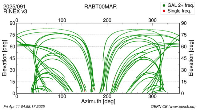 Azimuth / Elevation
