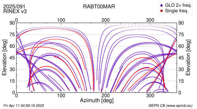 Azimuth / Elevation