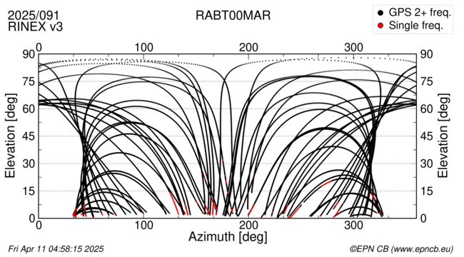 Azimuth / Elevation