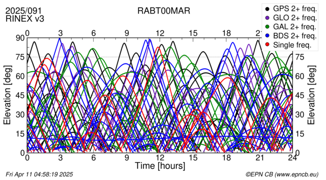 Time / Elevation