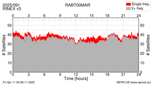 Time / Number of satellites