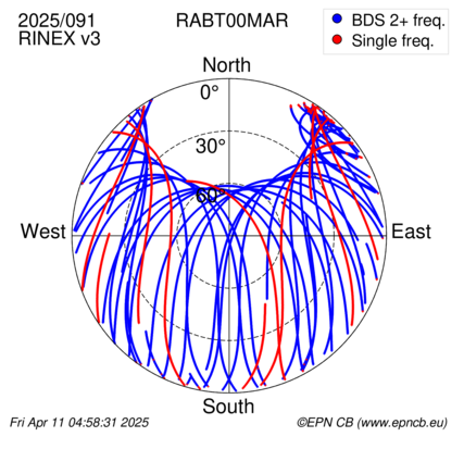 Azimuth / Elevation (polar plot)