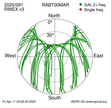 Azimuth / Elevation (polar plot)