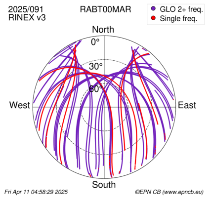 Azimuth / Elevation (polar plot)