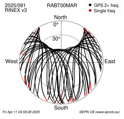 Azimuth / Elevation (polar plot)