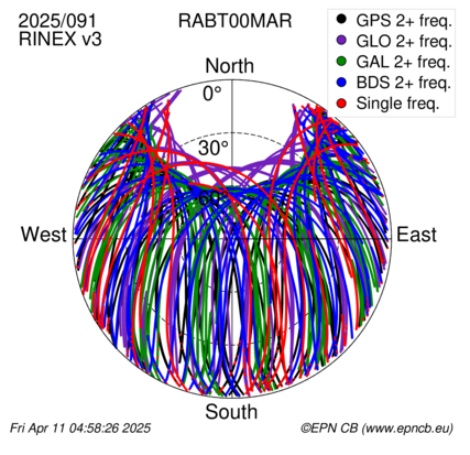 Azimuth / Elevation (polar plot)
