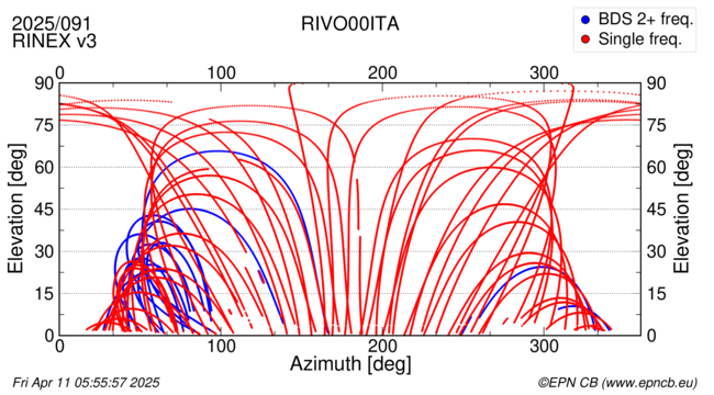 Azimuth / Elevation