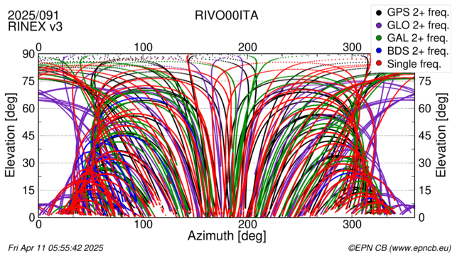 Azimuth / Elevation