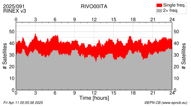 Time / Number of satellites