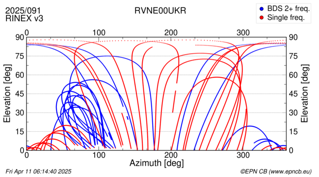 Azimuth / Elevation