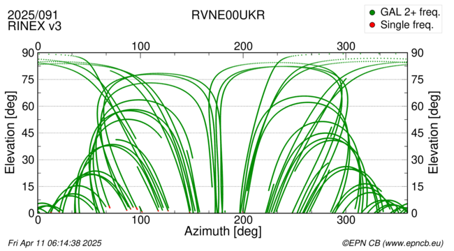 Azimuth / Elevation