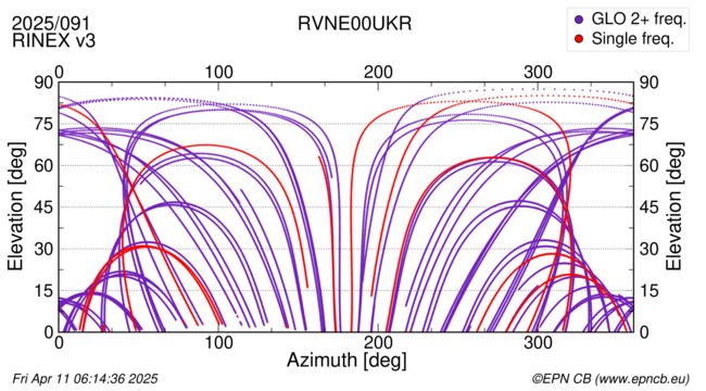 Azimuth / Elevation