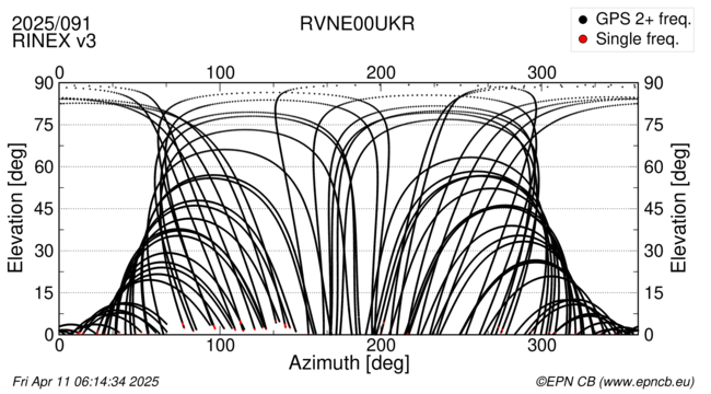 Azimuth / Elevation
