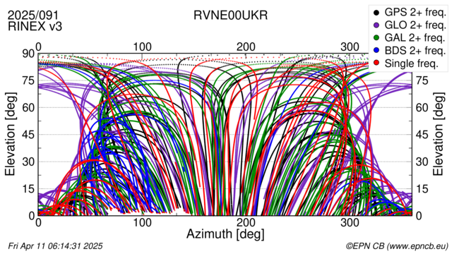 Azimuth / Elevation