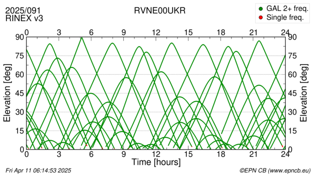 Azimuth / Elevation