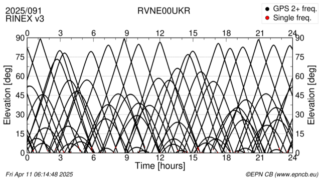 Azimuth / Elevation