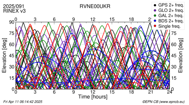 Time / Elevation