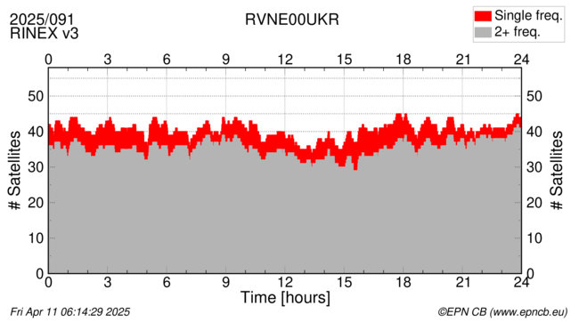 Time / Number of satellites