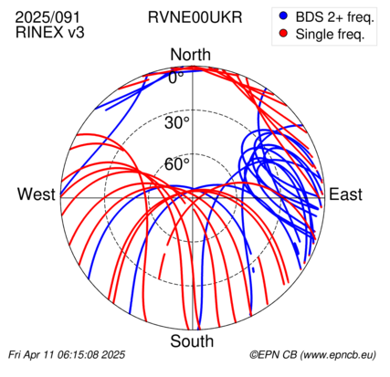 Azimuth / Elevation (polar plot)